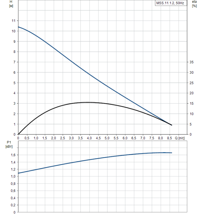 Канализационная установка Grundfos MSS.11.1.2  