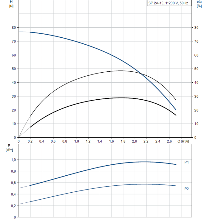 Скважинный насос Grundfos SP 2A-13  