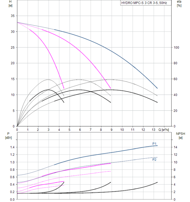 Насос для повышения давления Grundfos HYDRO MPC-S 3 CR 3-5  
