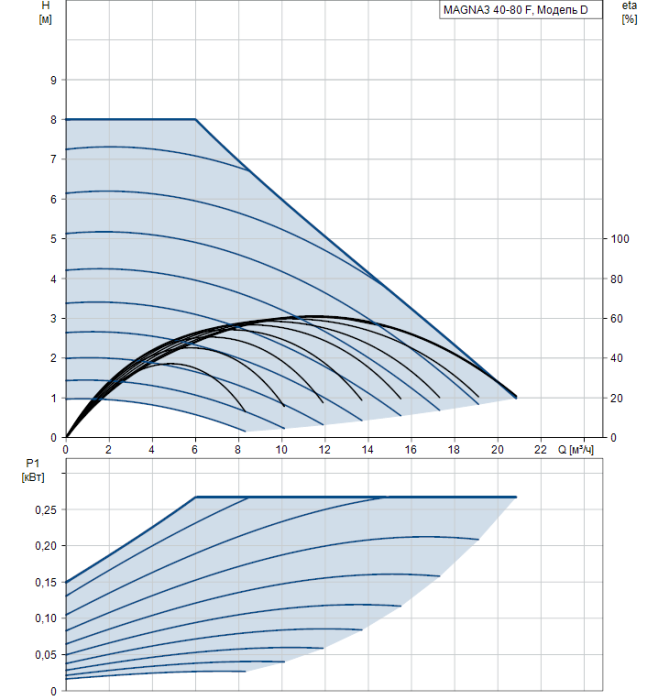 Циркуляционный насос Grundfos MAGNA3 40-80 F  