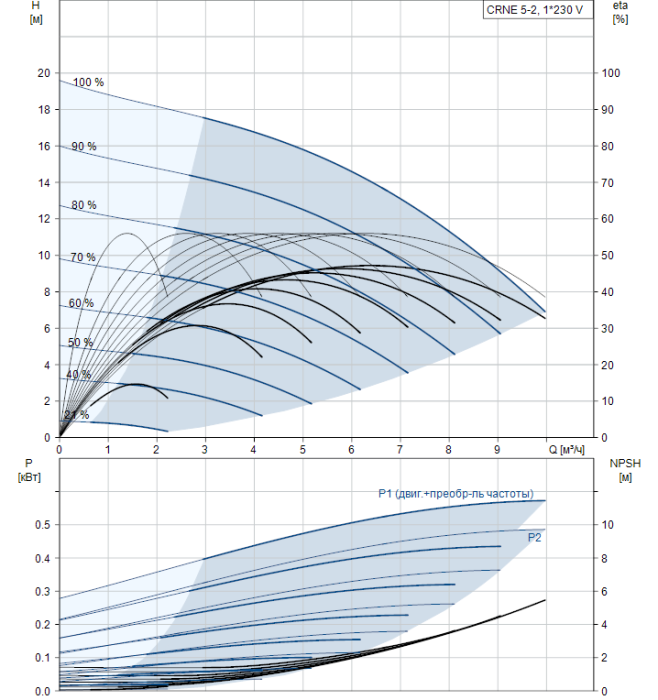 Насос для повышения давления Grundfos CRNE 5-2 A-P-G-E-HQQE  