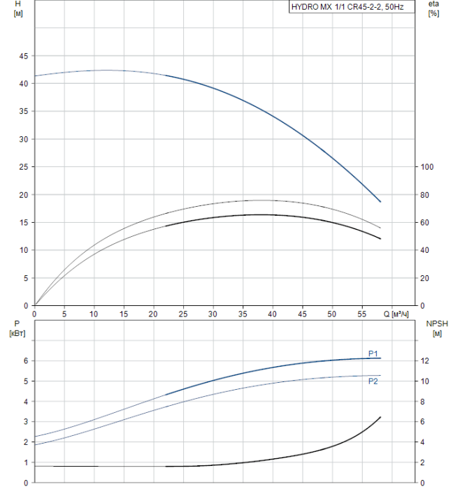 Насосная станция Grundfos Hydro MX 1/1 CR45-2-2 3x400V 50Hz  