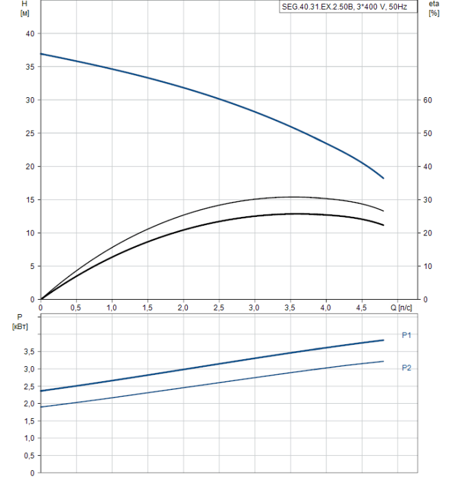 Дренажный насос Grundfos SEG 40.31.EX.2.50B  