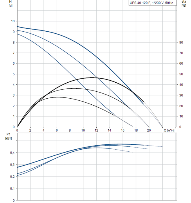 Циркуляционный насос Grundfos UPS 40-120 F  