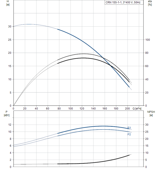Насос для повышения давления Grundfos CRN 155-1-1 A-F-A-V-HQQV  