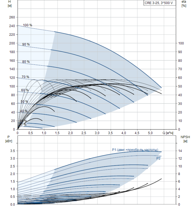 Насос для повышения давления Grundfos CRE 3-25 N-FGJ-A-E-HQQE  