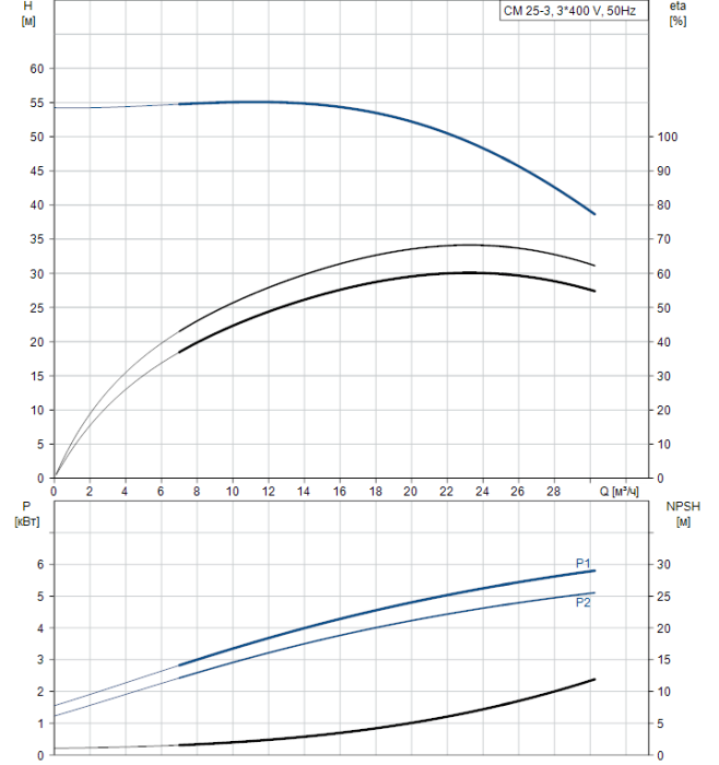 Насос для повышения давления Grundfos CM25-3 A-R-A-V-AQQV  