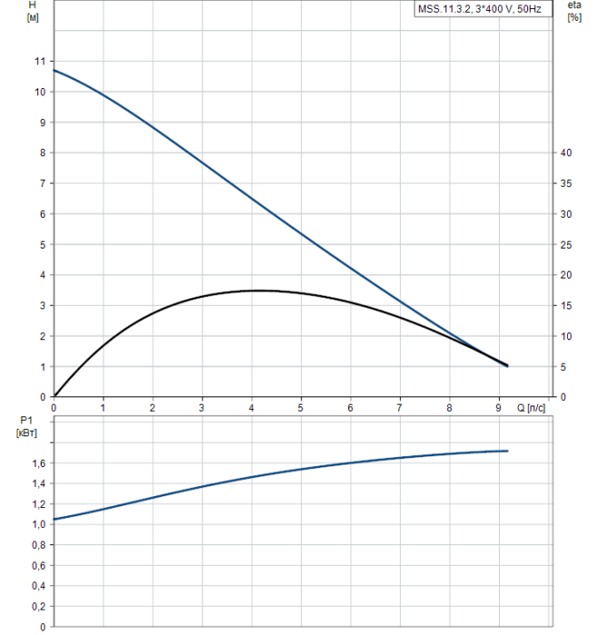 Канализационная установка Grundfos MSS.11.3.2  
