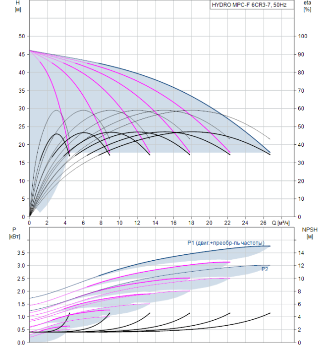 Насос для повышения давления Grundfos HYDRO MPC-F 6CR3-7  