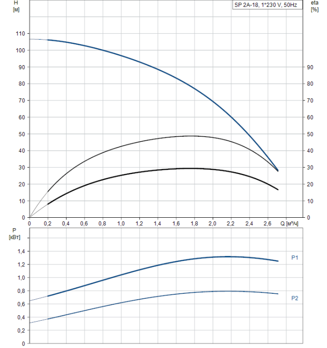 Скважинный насос Grundfos SP 2A-18  