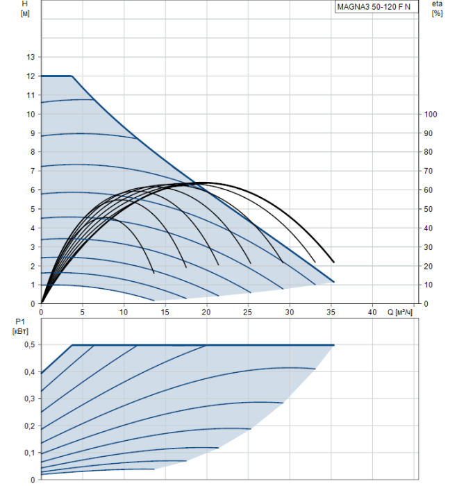 Циркуляционный насос Grundfos MAGNA3 50-120 F N  