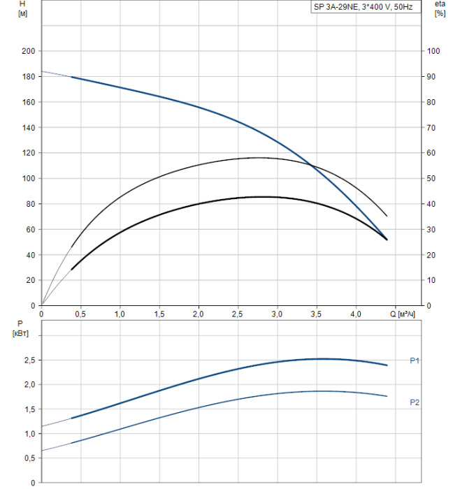 Скважинный насос Grundfos SP 3A-29NE (380В)