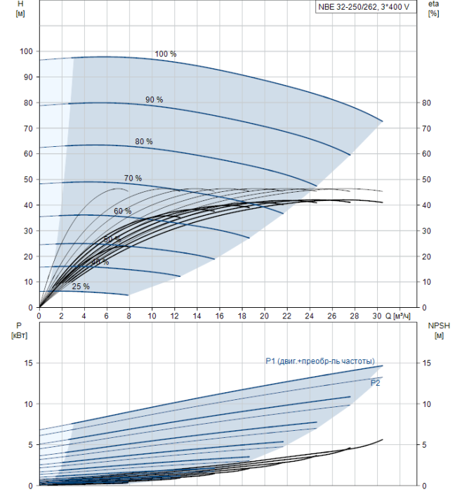 Канализационная установка Grundfos NB E32-250/262 A-F2-A-BAQE  