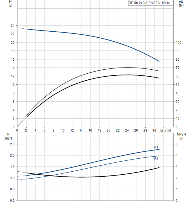 Насос для повышения давления Grundfos TP 50-240/2-A-F-A-BAQE 2,2кВт 3х400В, 2900об/мин DN50 PN16  
