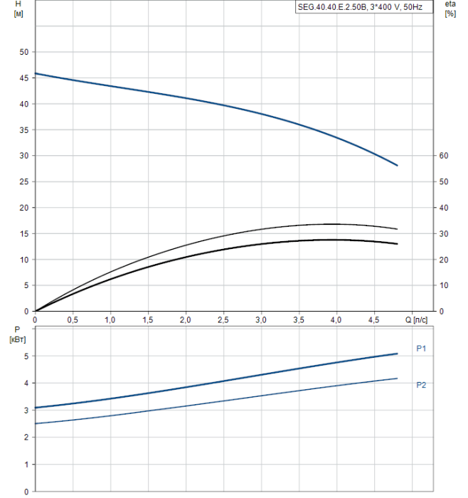 Дренажный насос Grundfos SEG 40.40.E.2.50B  