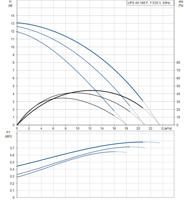 Циркуляционный насос Grundfos UPS 40-180 F  