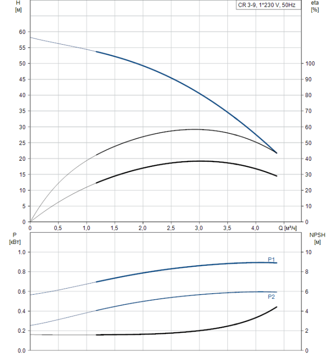 Насос для повышения давления Grundfos CR 3-9 A-A-A-E-HQQE  