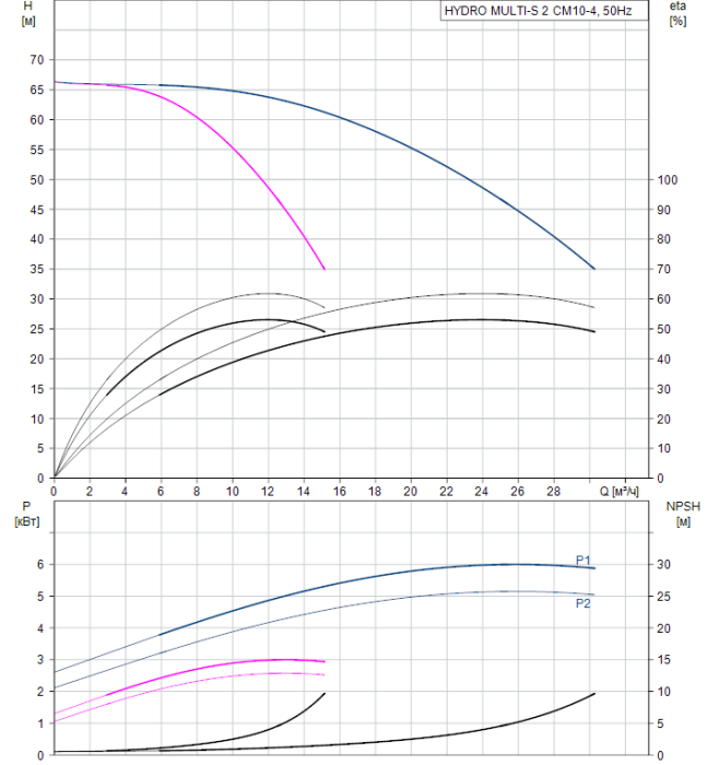 Насосная группа Grundfos HYDRO MULTI-S 2 CM10-4  