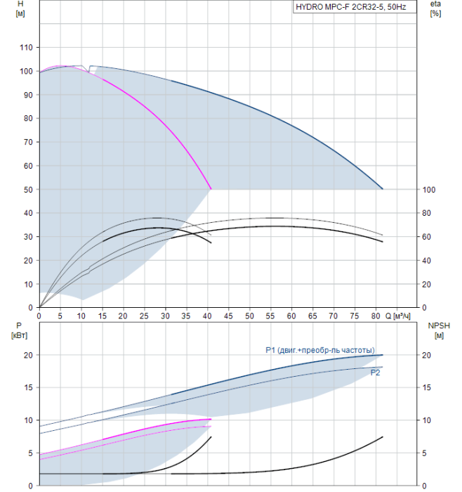 Насос для повышения давления Grundfos HYDRO MPC-F 2CR32-5  