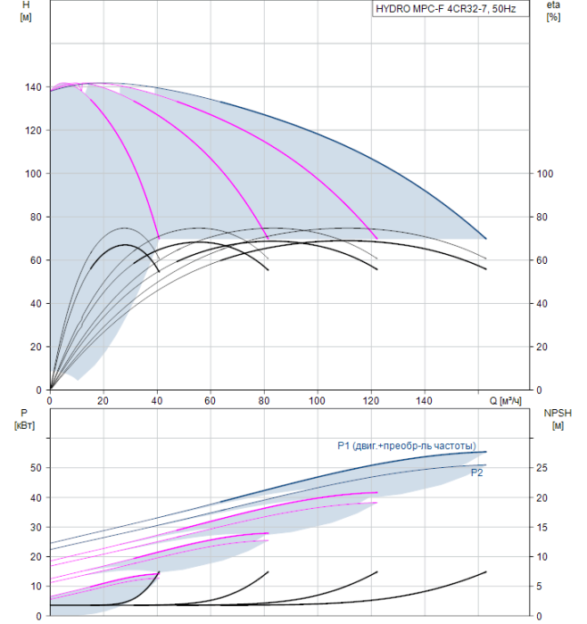 Насос для повышения давления Grundfos HYDRO MPC-F 4CR32-7  
