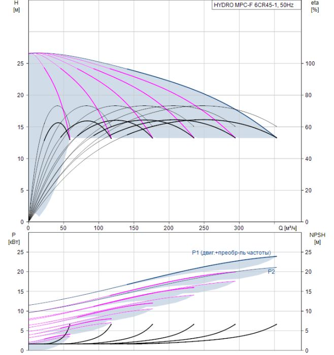 Насос для повышения давления Grundfos HYDRO MPC-F 6CR45-1  