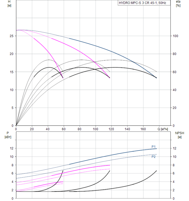 Насос для повышения давления Grundfos HYDRO MPC-S 3 CR 45-1  