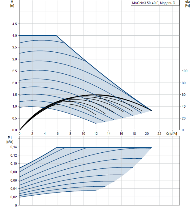 Циркуляционный насос Grundfos MAGNA3 50-40 F  