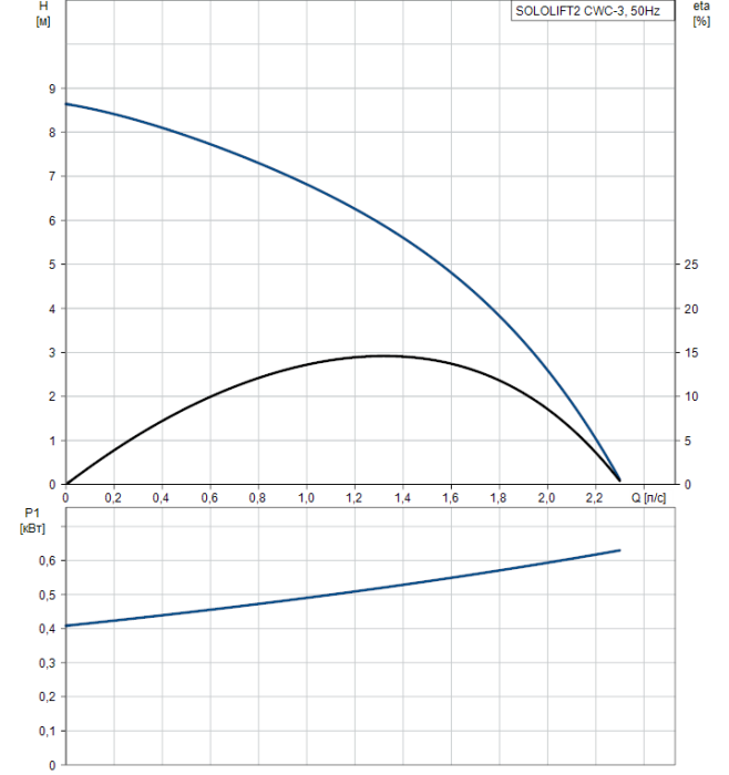 Канализационная установка Grundfos SOLOLIFT2 CWC-3  