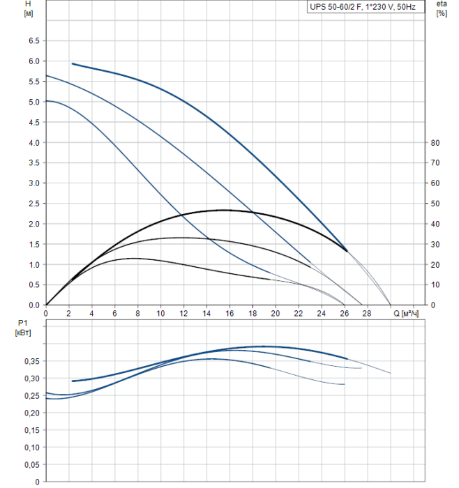 Циркуляционный насос Grundfos UPS 50-60/2 F  
