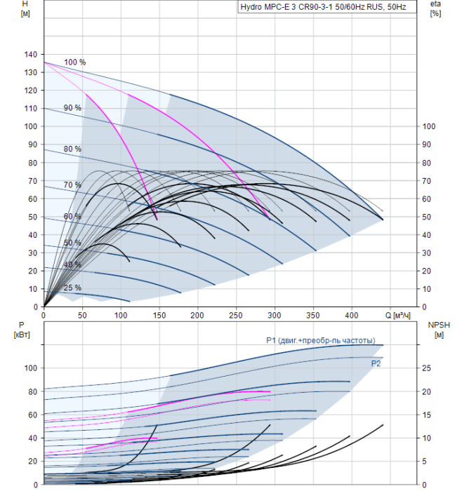 Насос для повышения давления Grundfos Hydro MPC-E 3 CR90-3-1 50/60Hz RUS  