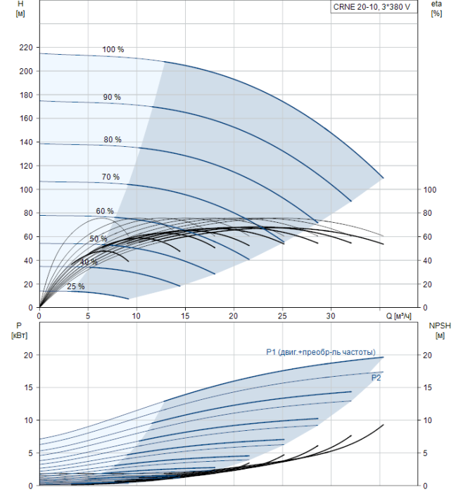 Насос для повышения давления Grundfos CRNE 20-10 AN-FGJ-G-E-HQQE  