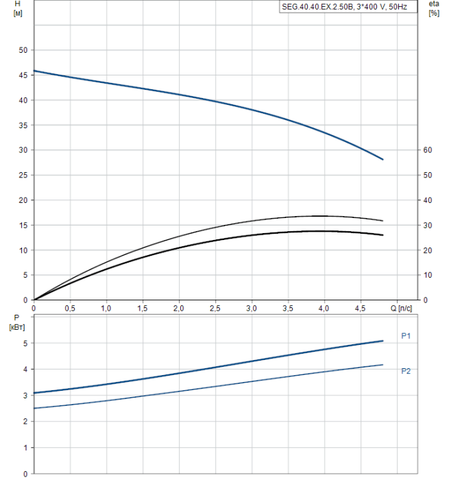 Дренажный насос Grundfos SEG 40.40.EX.2.50B  