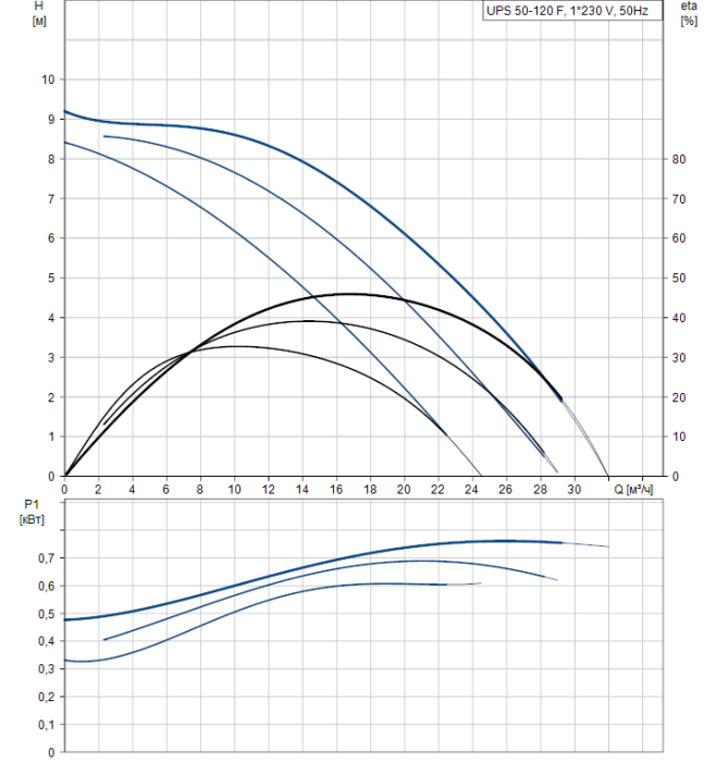 Циркуляционный насос Grundfos UPS 50-120 F  