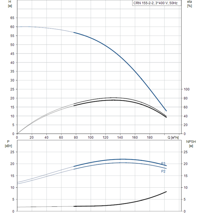 Насос для повышения давления Grundfos CRN 155-2-2 A-F-A-E-HQQE  