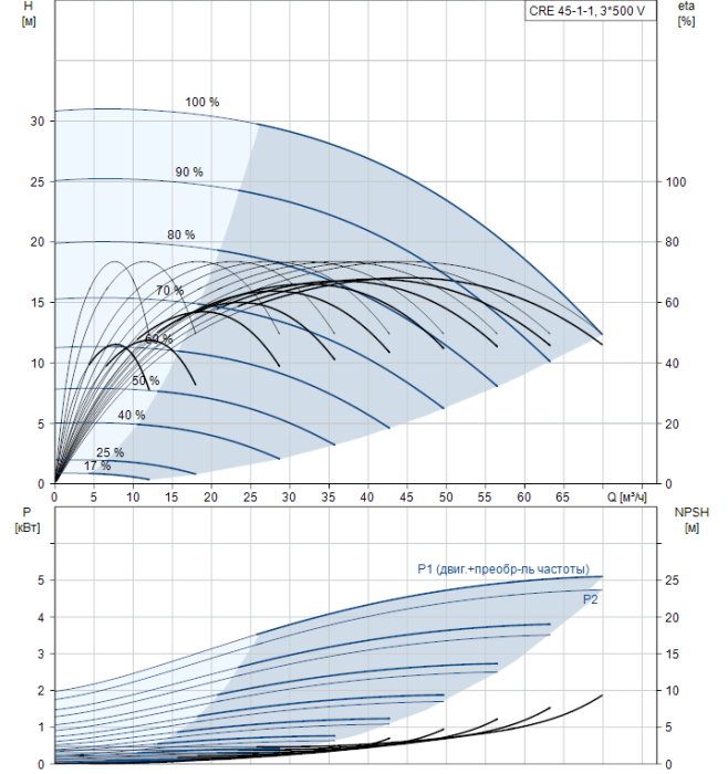 Насос для повышения давления Grundfos CRE 45-1-1 A-F-A-E-HQQE  