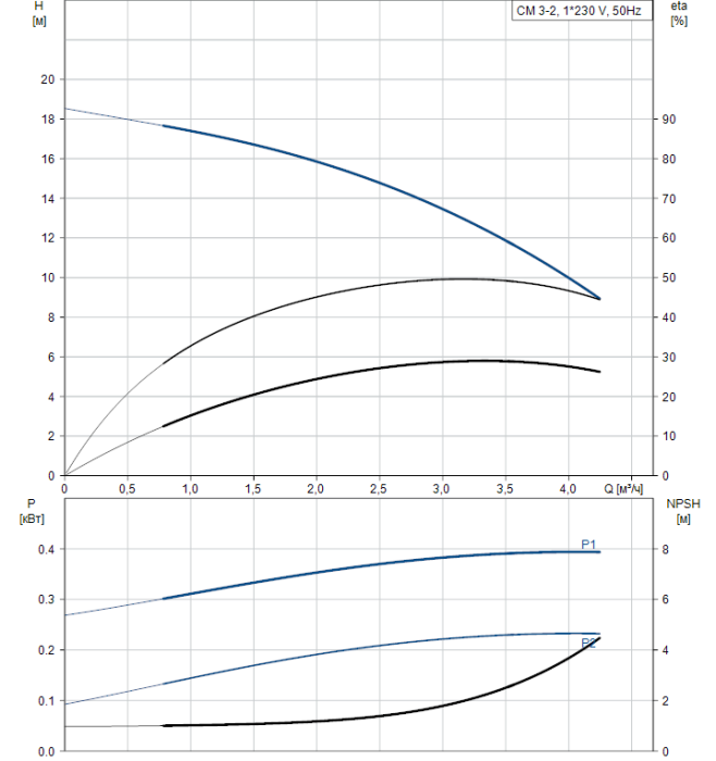 Насос для повышения давления Grundfos CM3-2 A-R-A-E-AQQE  