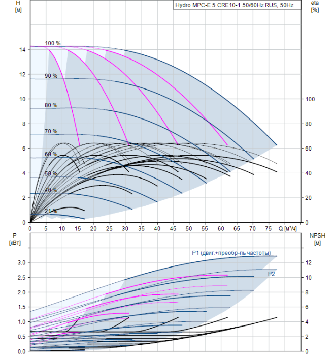 Насос для повышения давления Grundfos Hydro MPC-E 5 CRE10-1 50/60Hz RUS  