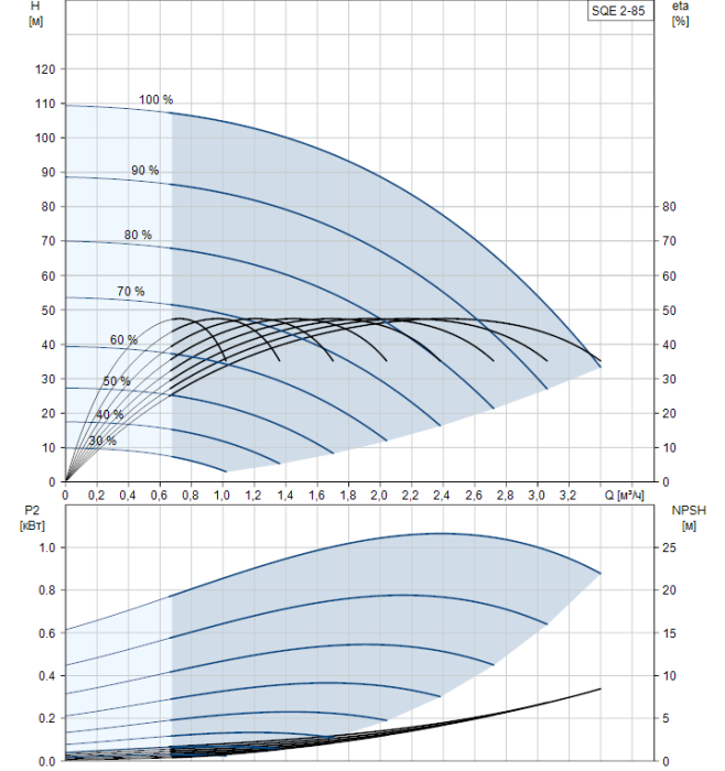 Скважинный насос Grundfos SQE 2-85  