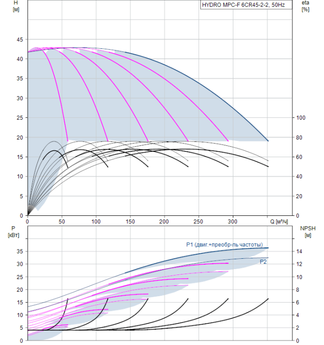 Насос для повышения давления Grundfos HYDRO MPC-F 6CR45-2-2  