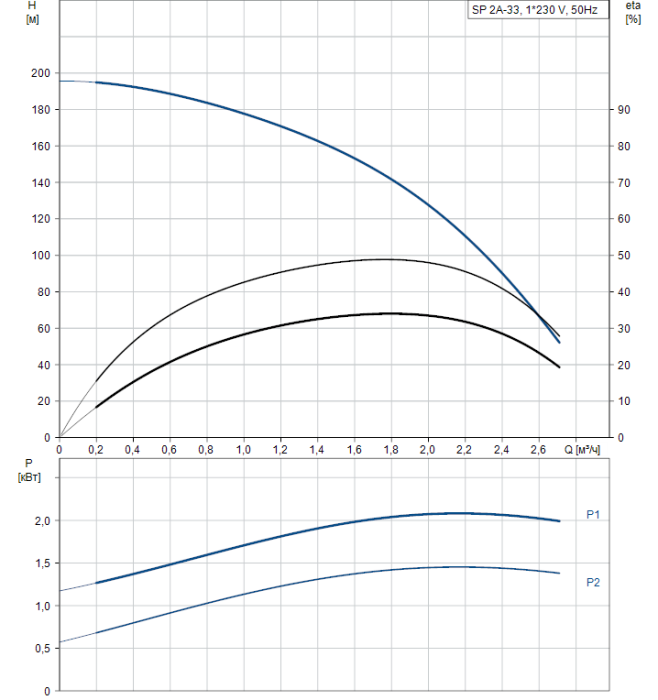 Скважинный насос Grundfos SP 2A-33  
