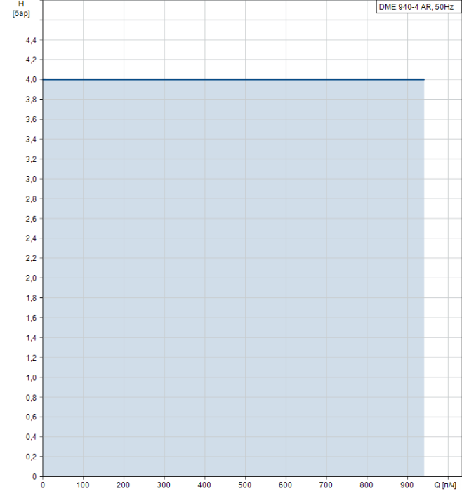 Поверхностный насос Grundfos DME 940-4 AR-SS/V/SS-F-31A2A2F  