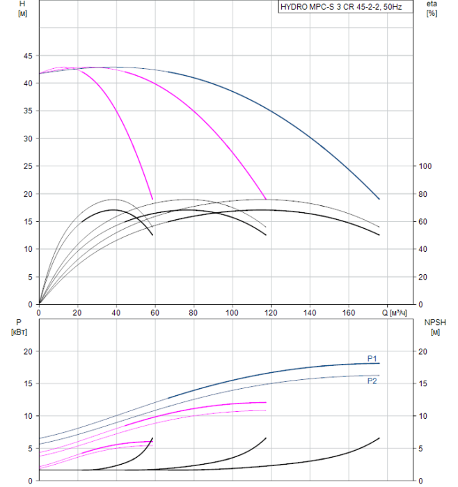 Насос для повышения давления Grundfos HYDRO MPC-S 3 CR 45-2-2  