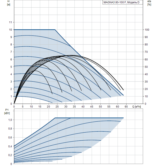 Циркуляционный насос Grundfos MAGNA3 80-100 F (97924319)  