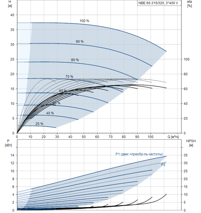 Канализационная установка Grundfos NB E65-315/320 A-F2-A-BAQE  