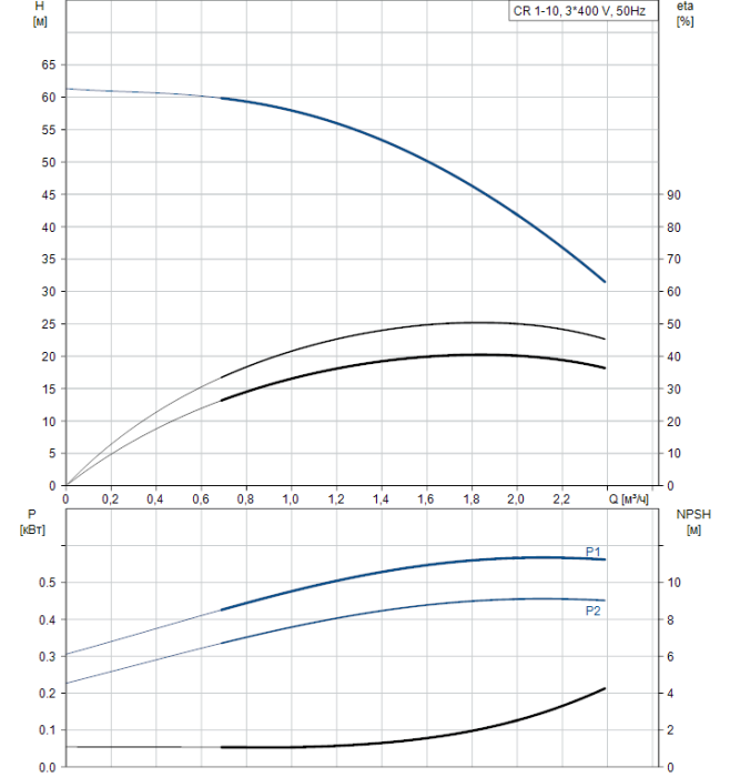 Поверхностный насос Grundfos CR 1-10 A-A-A-V-HQQV  