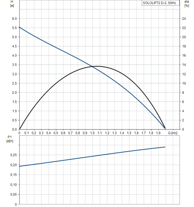 Канализационная установка Grundfos SOLOLIFT2 D-2  