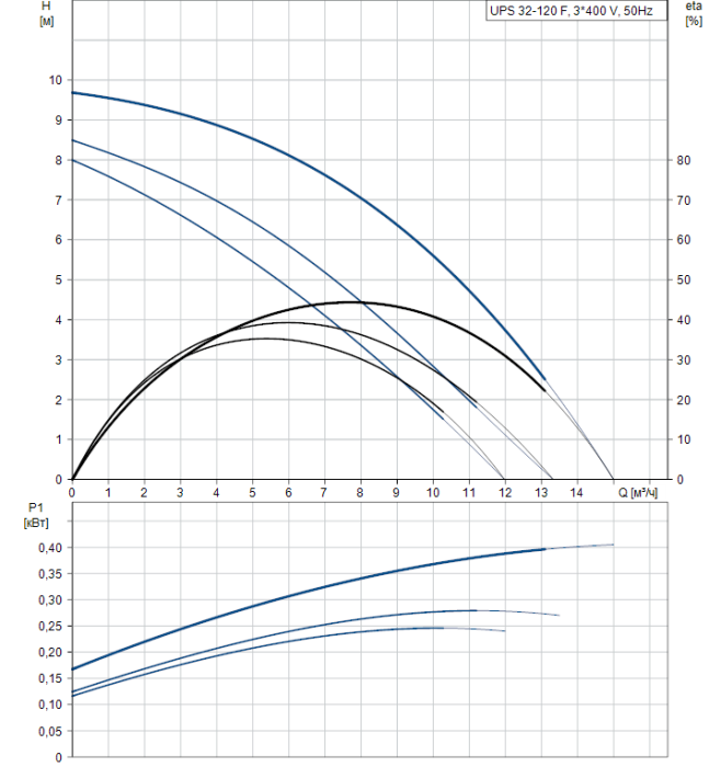 Циркуляционный насос Grundfos UPS 32-120 F  
