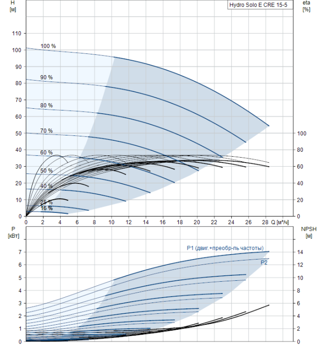 Насос для повышения давления Grundfos Hydro Solo E CRE 15-5 HQQE  