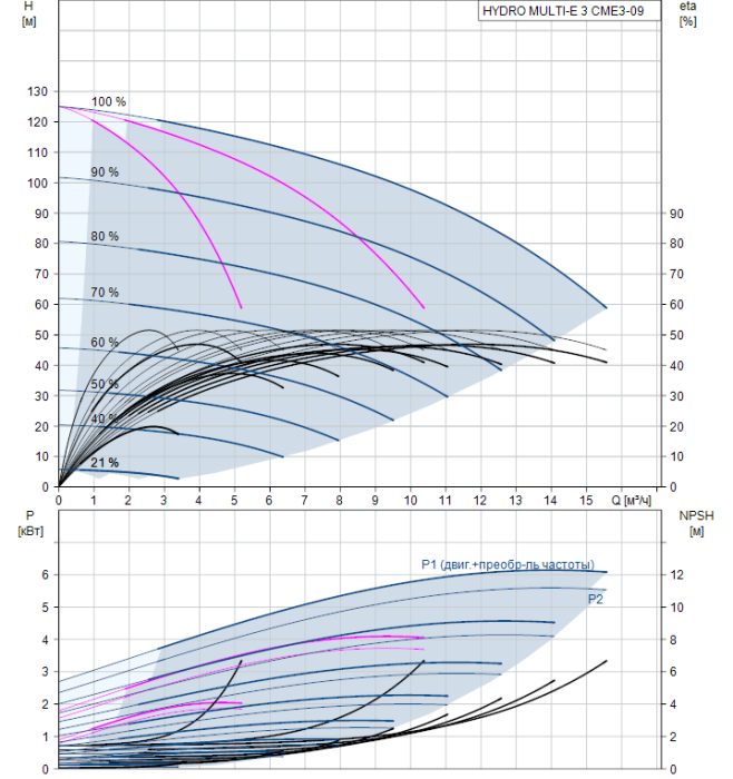 Насосная группа Grundfos HYDRO MULTI-E 3 CME3-09  