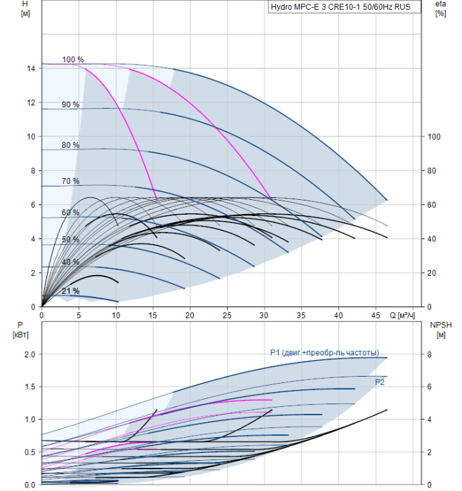 Насос для повышения давления Grundfos Hydro MPC-E 3 CRE10-1 50/60Hz RUS  